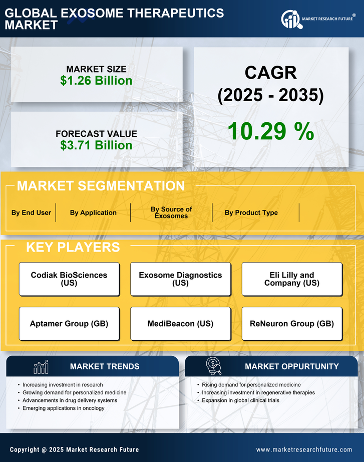 Exosome Therapeutics Market Research Report — Global Forecast till 2035 Infographic