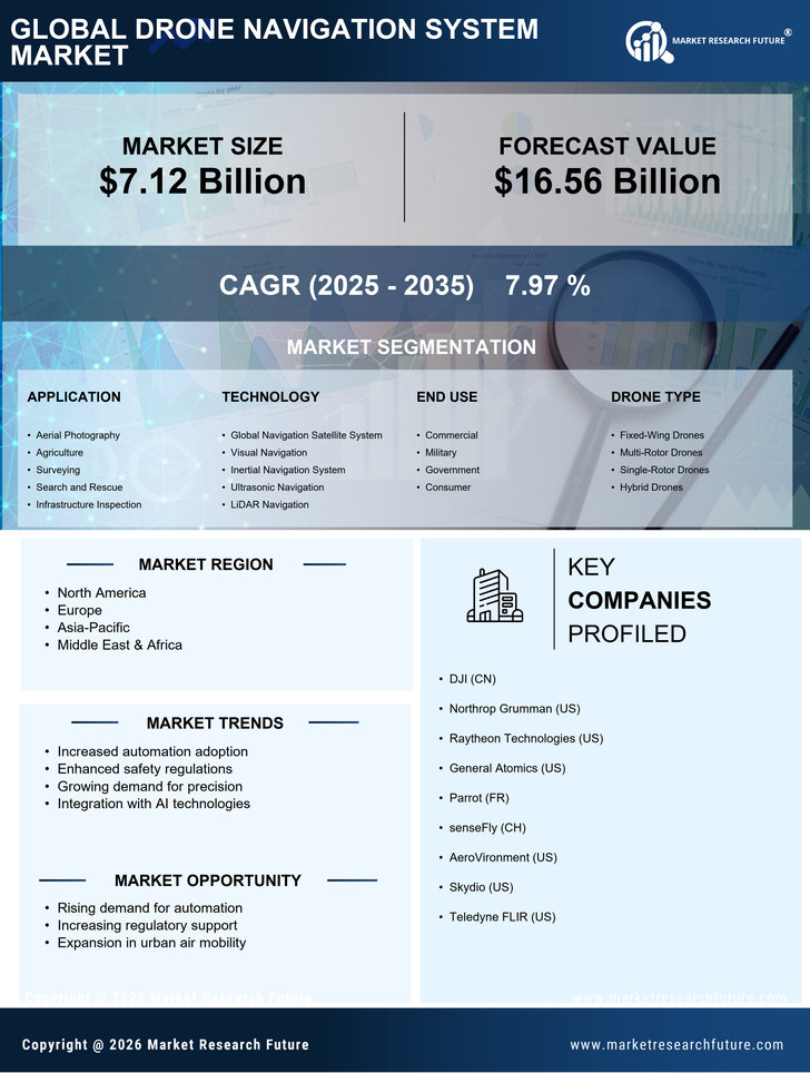 Drone Navigation System Market Research Report — Global Forecast till 2035 Infographic