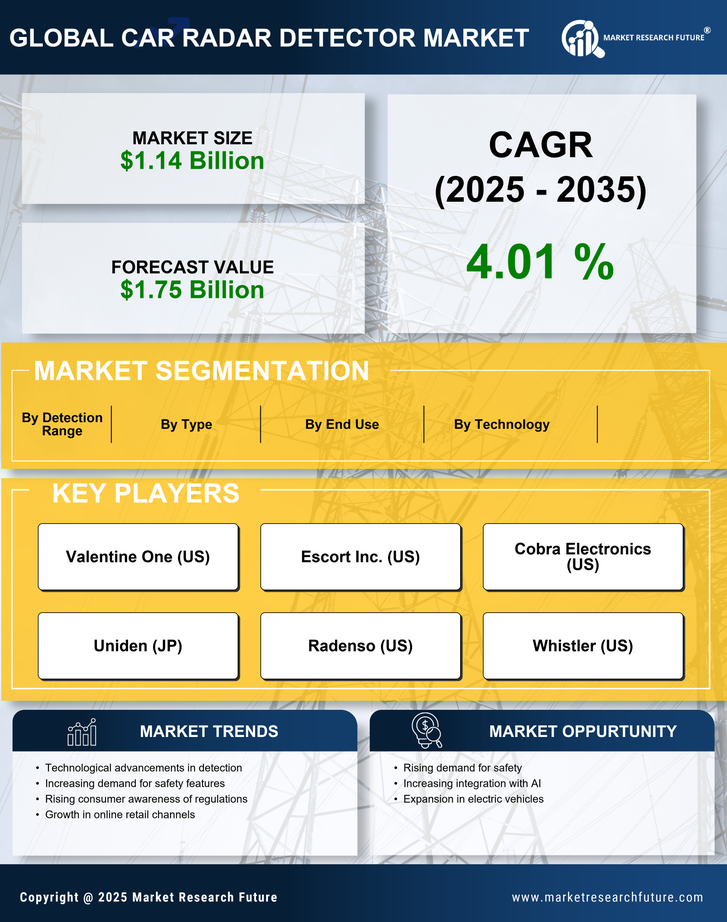 Car Radar Detector Market Research Report — Global Forecast till 2035 Infographic