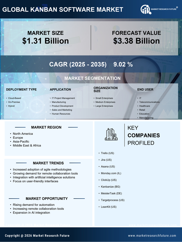 Kanban Software Market Research Report - Forecast To 2035 Infographic