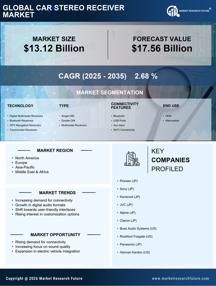 Car Stereo Receiver Market Research Report — Global Forecast till 2035 Infographic