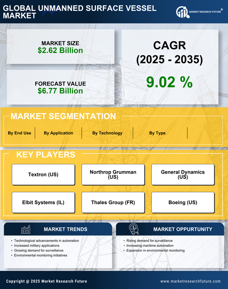 Unmanned Surface Vessel Market  Research Report — Global Forecast till 2035 Infographic