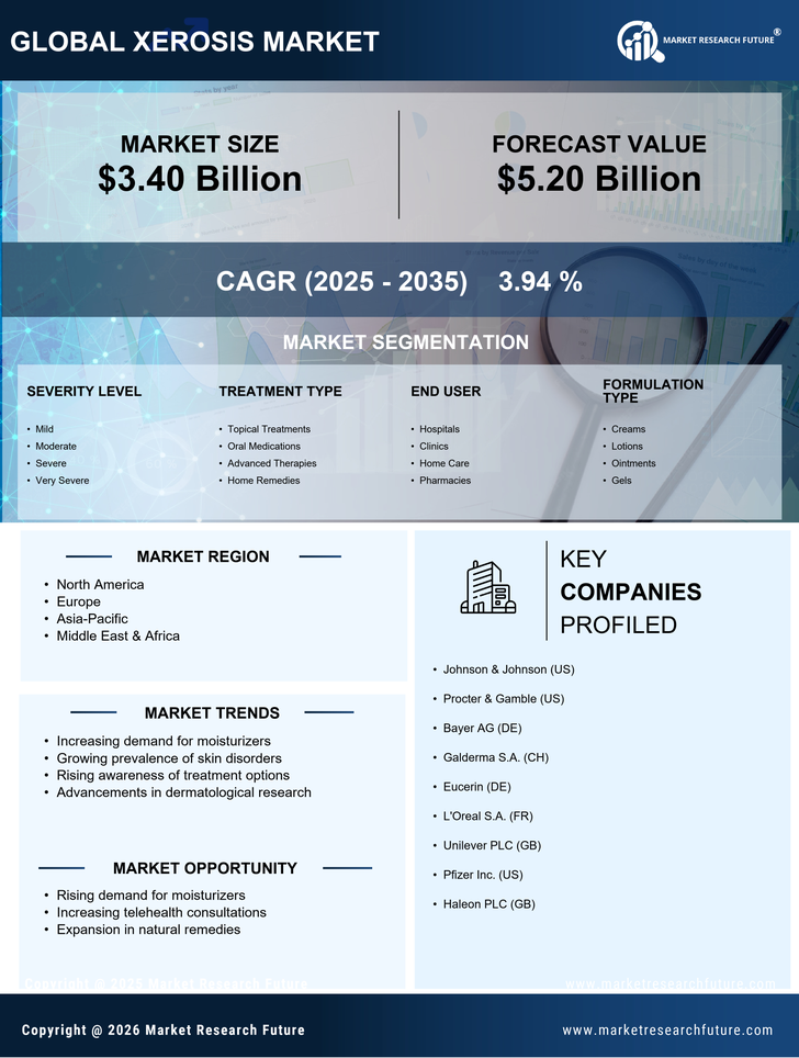Xerosis Market Research Report-Forecast to 2035 Infographic