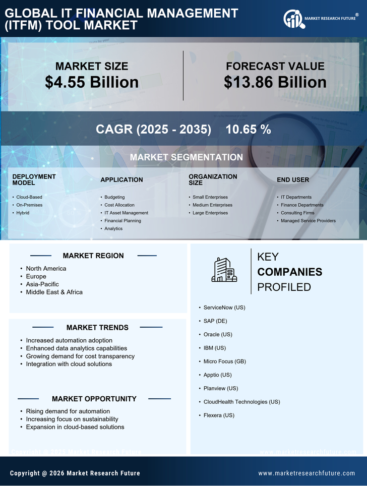 IT Financial Management (ITFM) Tool Market Research Report - Global Forecast to 2035 Infographic