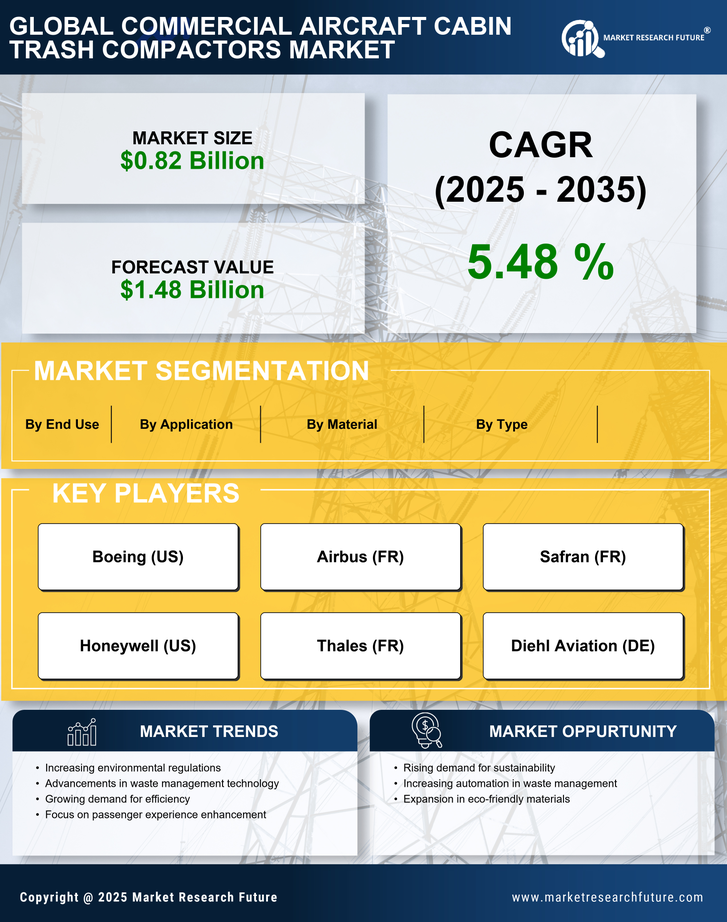 Commercial Aircraft Cabin Trash Compactors Market Research Report — Global Forecast till 2035 Infographic