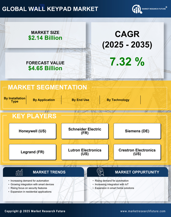 Wall Keypad Market Research Report Forecast Till 2035 Infographic