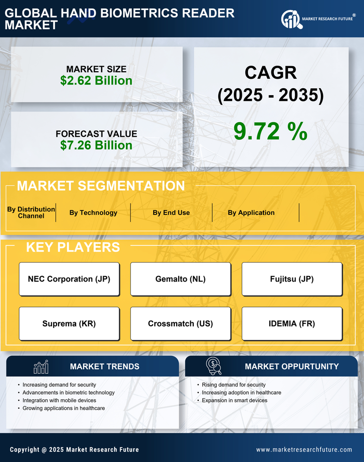Hand Biometrics Reader Market Research Report - Forecast Till 2035 Infographic