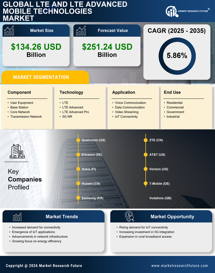 LTE and LTE Advanced Mobile Technologies Market Research Report - Global Forecast till 2035 Infographic