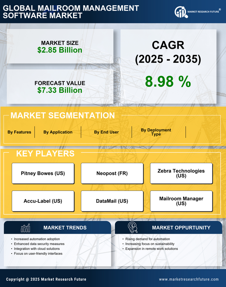 Mailroom Management Software Market Research Report - Forecast 2035 Infographic