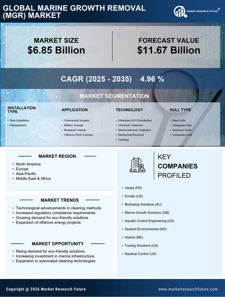 Marine Growth Removal (MGR) Market Research Report - Forecast Till 2035 Infographic