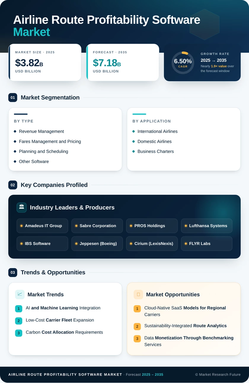 Airline Route Profitability Software Market Research Report — Global Forecast till 2035 Infographic