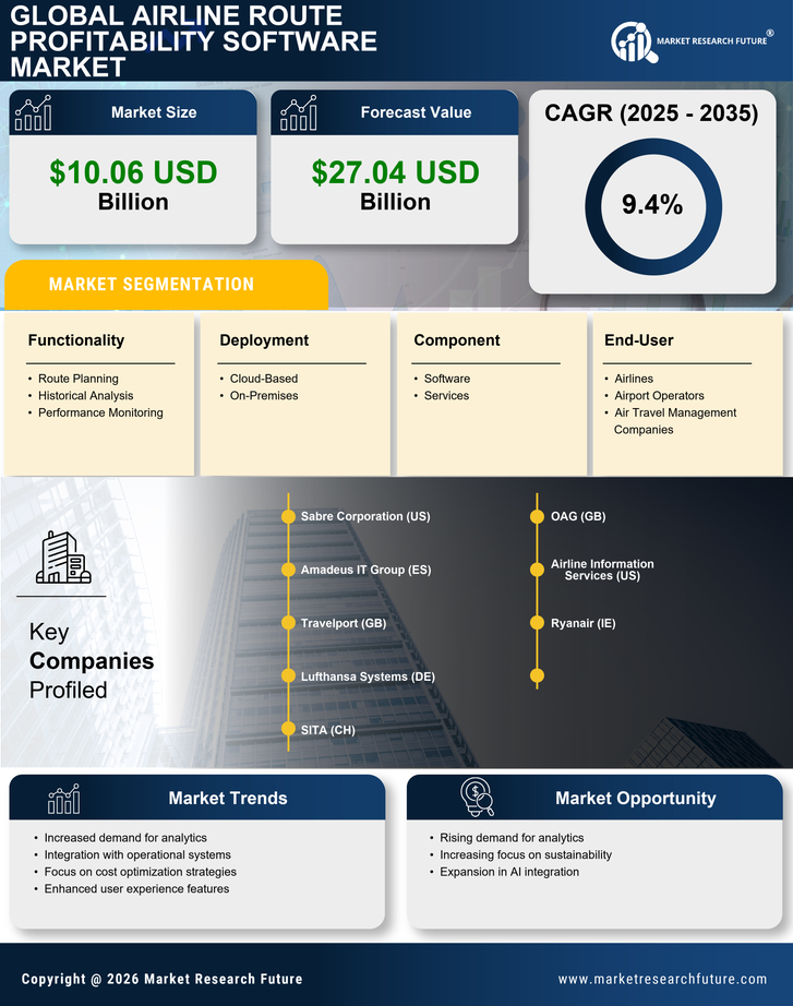 Airline Route Profitability Software Market Research Report — Global Forecast till 2035 Infographic