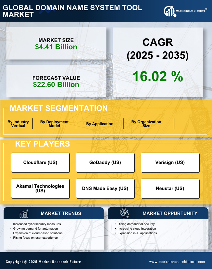 Domain Name System Tool Market Research- Forecast To 2035 Infographic