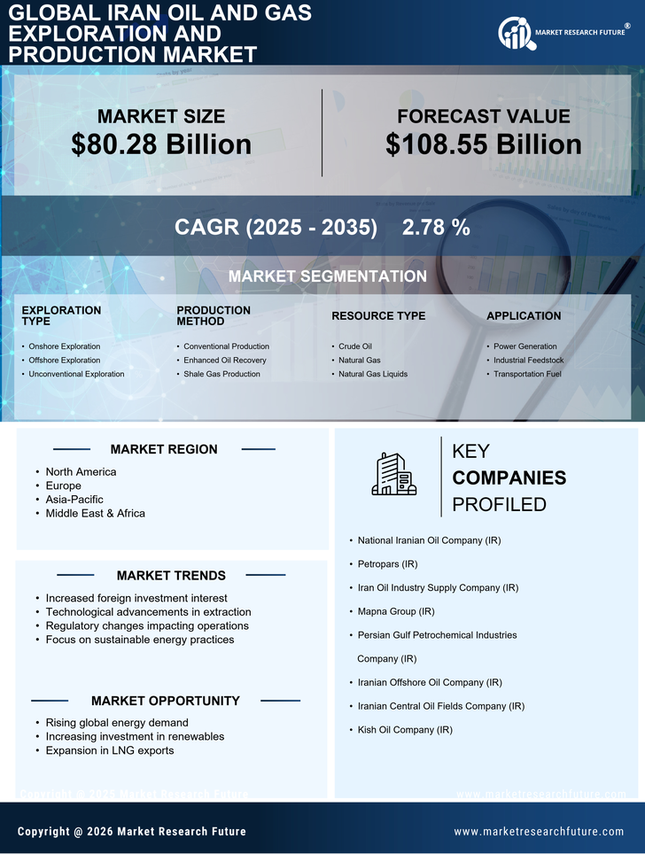 Iran Oil and Gas Exploration and Production Market Research Report - Global Forecast till 2035 Infographic