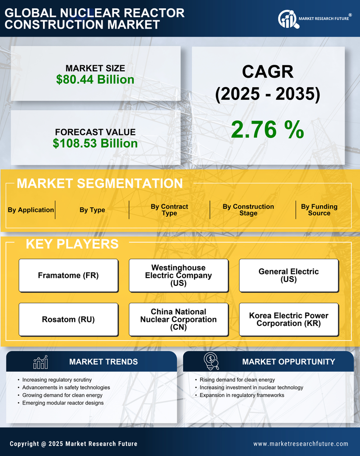 Nuclear Reactor Construction Market Research Report — Global Forecast till 2035 Infographic