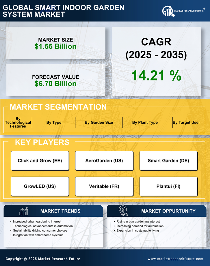 Smart Indoor Garden System Market Research Report — Global Forecast till 2035 Infographic