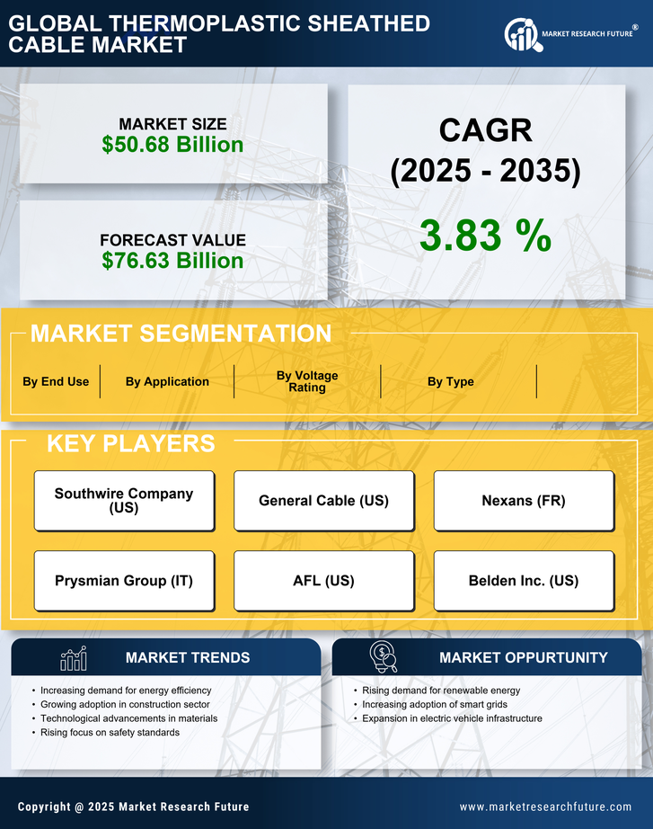 Thermoplastic Sheathed Cable Market Research Report — Global Forecast till 2035 Infographic