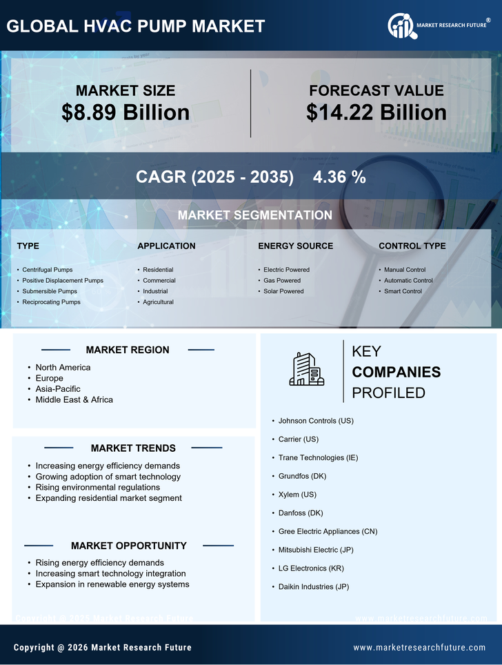 Hvac Pump Market Research Report - Global Forecast by 2035 Infographic
