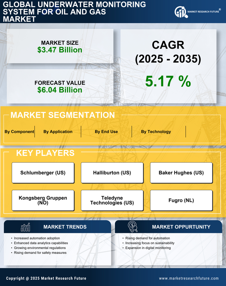 Underwater Monitoring System for Oil and Gas Market Research Report — Global Forecast till 2035 Infographic