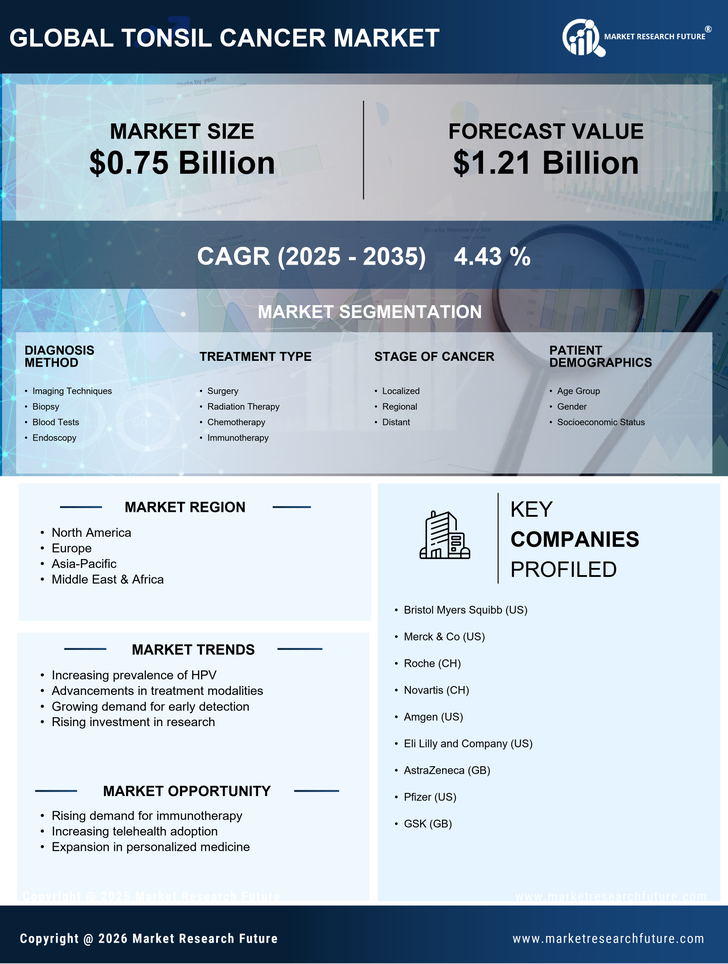 Tonsil Cancer Market Research Report - Global forecast till 2035 Infographic
