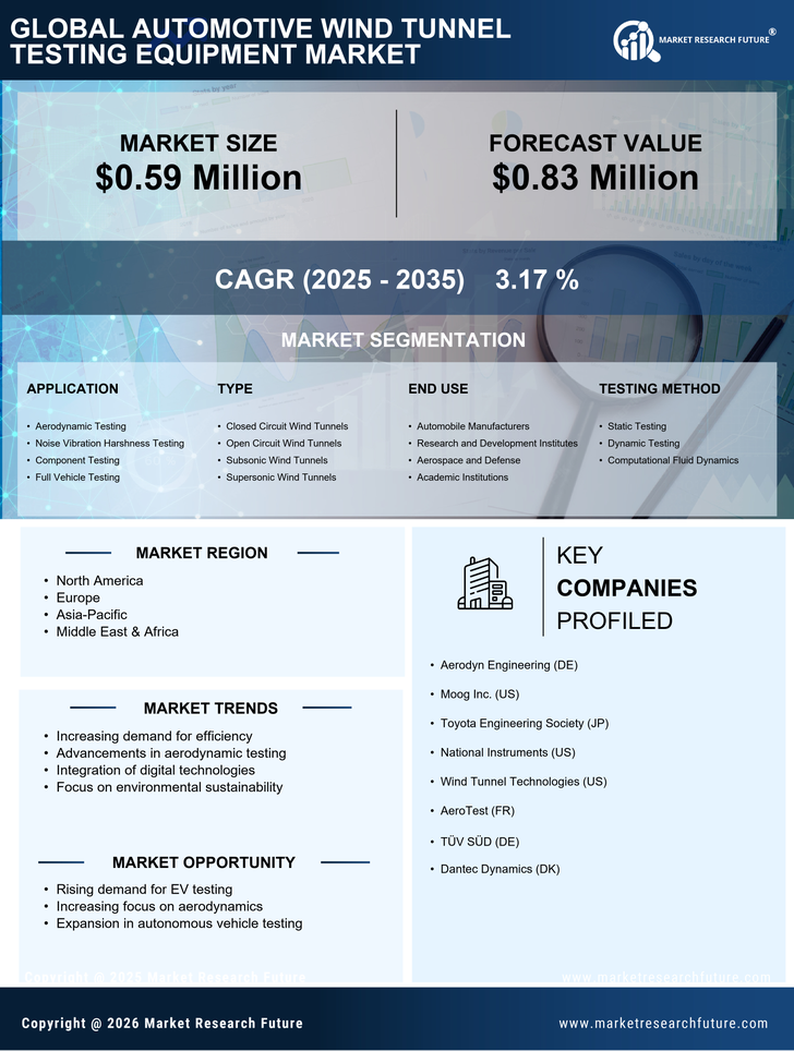 Automotive Wind Tunnel Testing Equipment Market Research Report - Forecast till 2035 Infographic