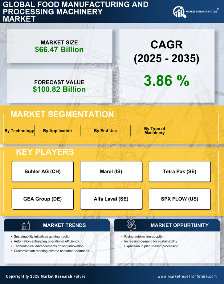 Food Manufacturing and Processing Machinery Market Research Report — Global Forecast till 2035 Infographic