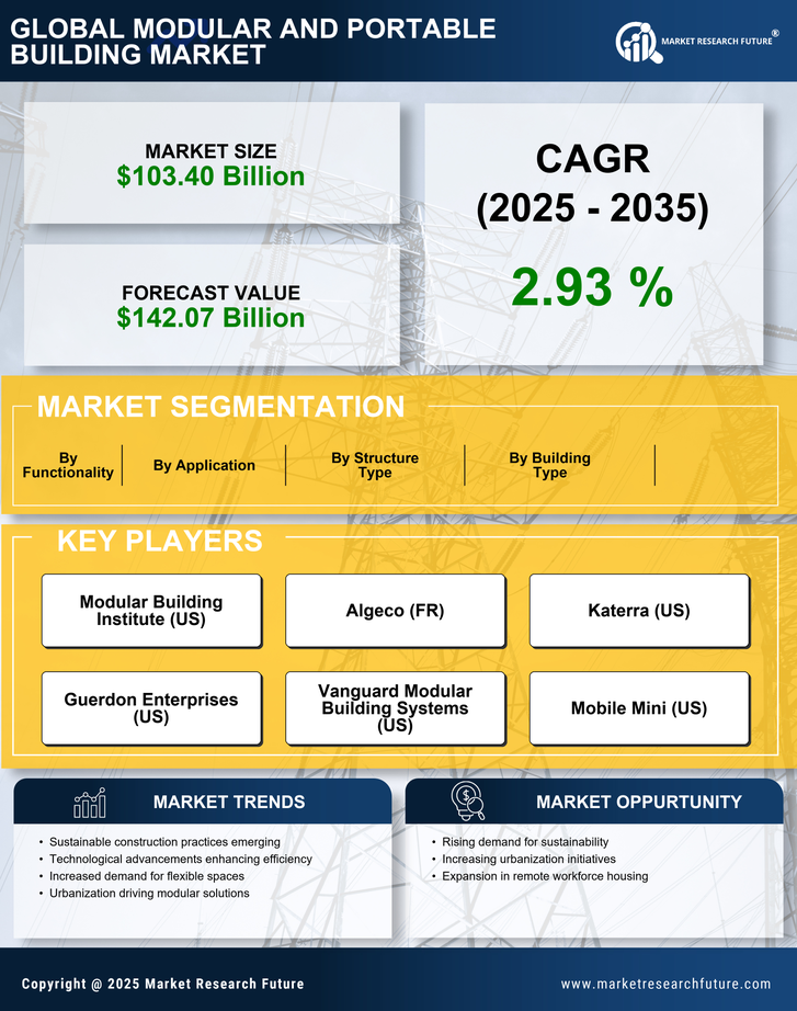 Modular and Portable Building Market Research Report - Global Forecast till 2035 Infographic