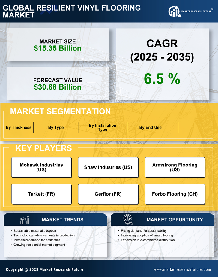 Resilient Vinyl Flooring Market  Research Report - Global Forecast till 2035 Infographic