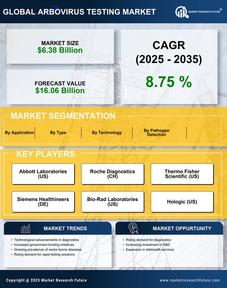 Arbovirus Testing Market Research Report — Global Forecast till 2035 Infographic