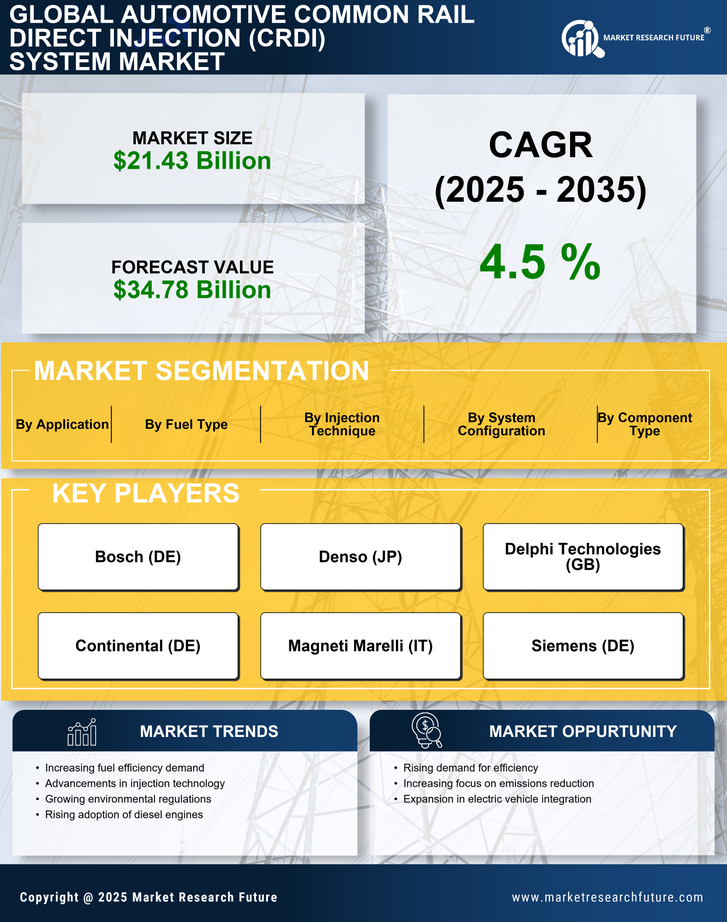 Automotive Common Rail Direct Injection (CRDi) System Market Research Report — Global Forecast till 2035 Infographic