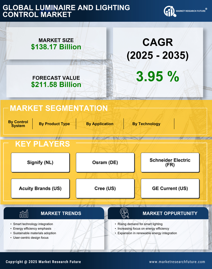 Luminaire and Lighting Control Market Research Report - Forecast Till 2035 Infographic