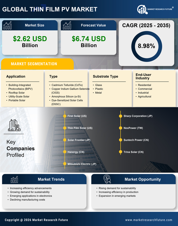 Thin Film PV Market Research Report — Global Forecast till 2035 Infographic