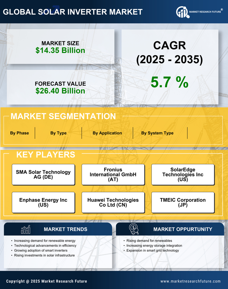 Solar Inverter Market Research Report - Global Forecast till 2035 Infographic