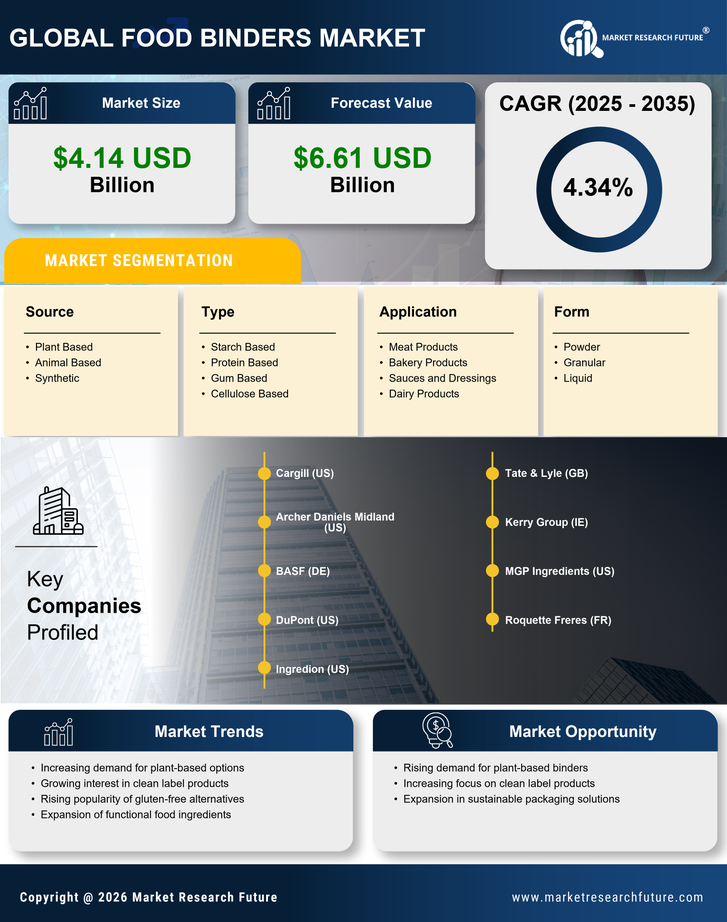 Food Binders Market Research Report — Global Forecast till 2035 Infographic