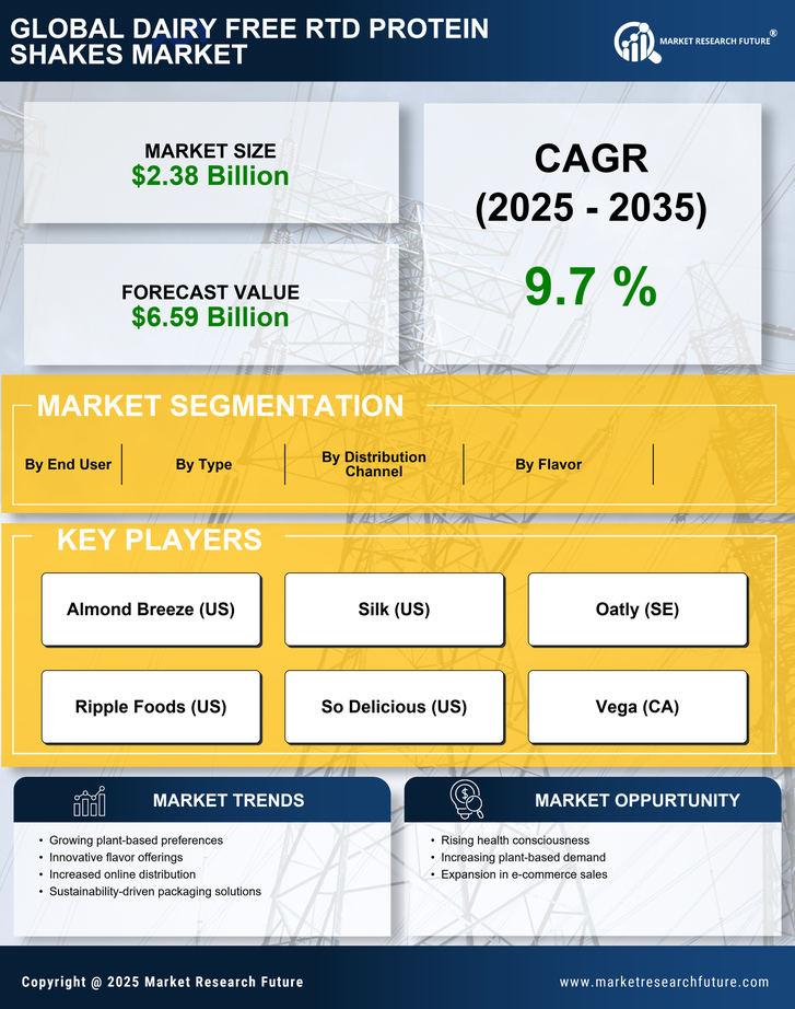 Dairy Free RTD Protein Shakes Market Research Report — Global Forecast till 2035 Infographic