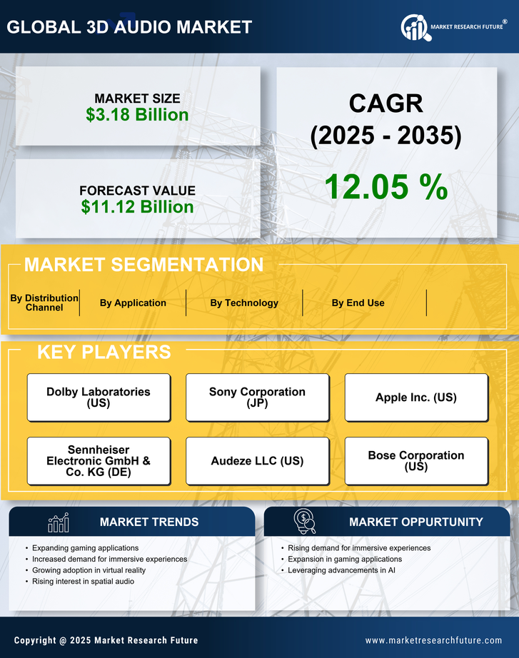3D Audio Market Research Report - Global Forecast till 2035 Infographic