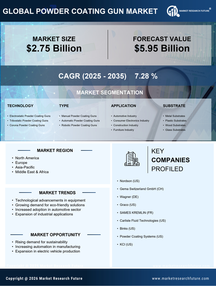Powder Coating Gun Market Research Report- Global Forecast till 2035 Infographic