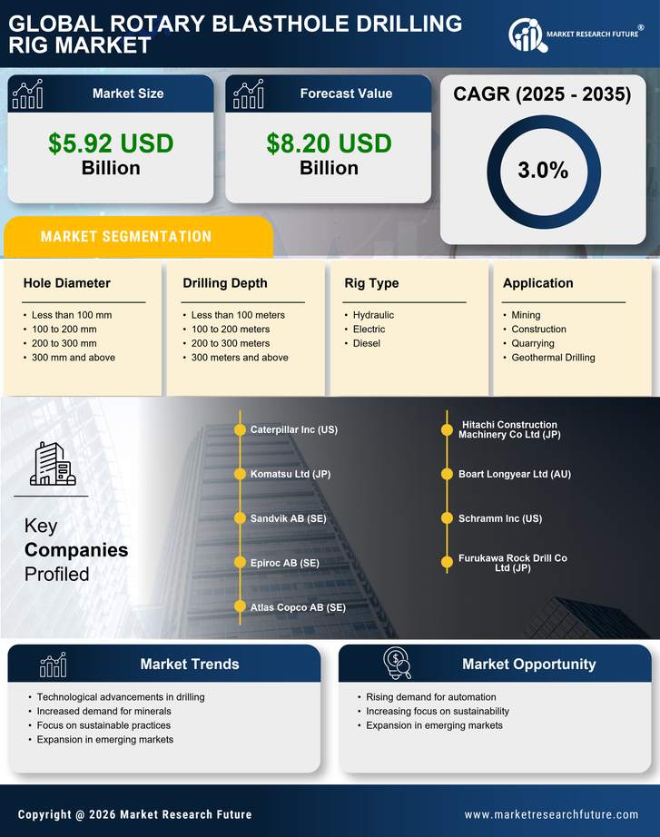 Rotary Blasthole Drilling Rig Market Research Report -Global Forecast till 2035 Infographic