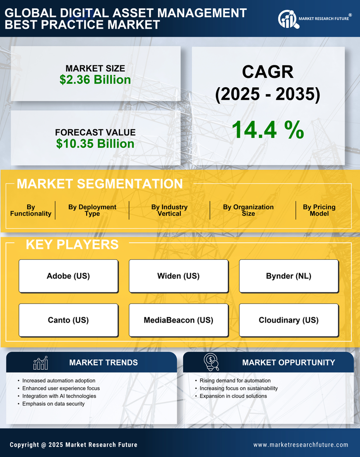Digital Asset Management Best Practice Market Research Report - Global Forecast till 2035 Infographic
