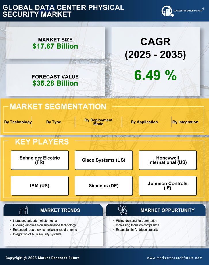 Data Center Physical Security Market Research Report - Global Forecast till 2035 Infographic
