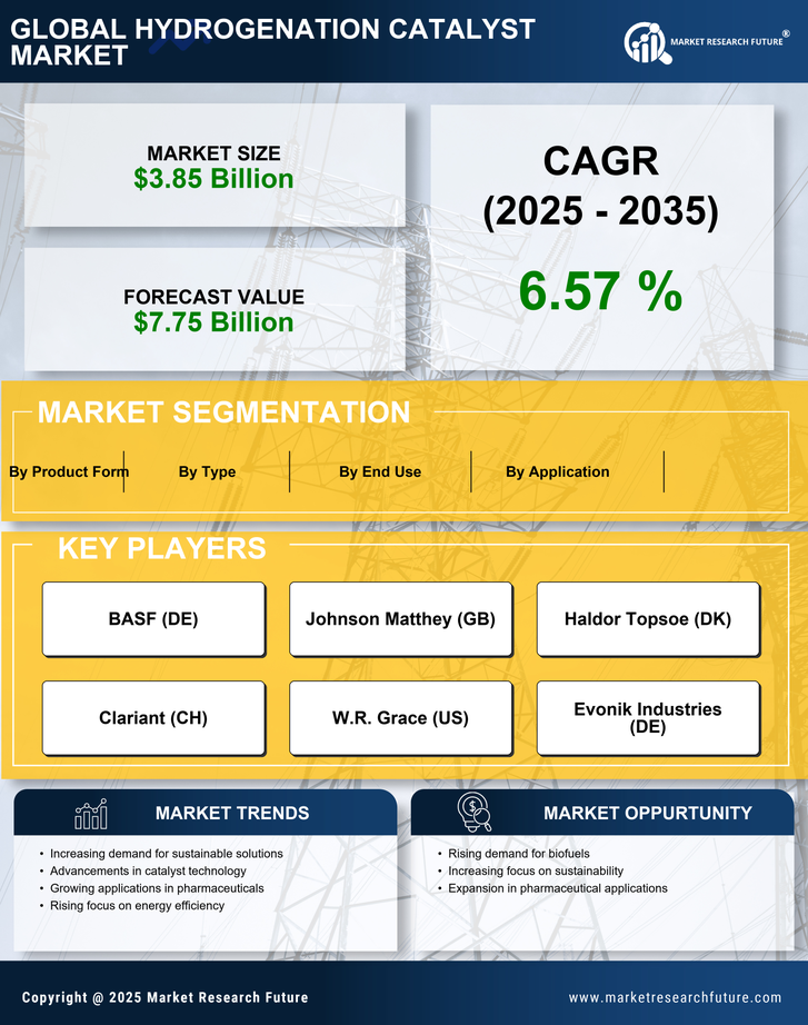 Hydrogenation Catalyst Market Research Report - Global Forecast by 2035 Infographic
