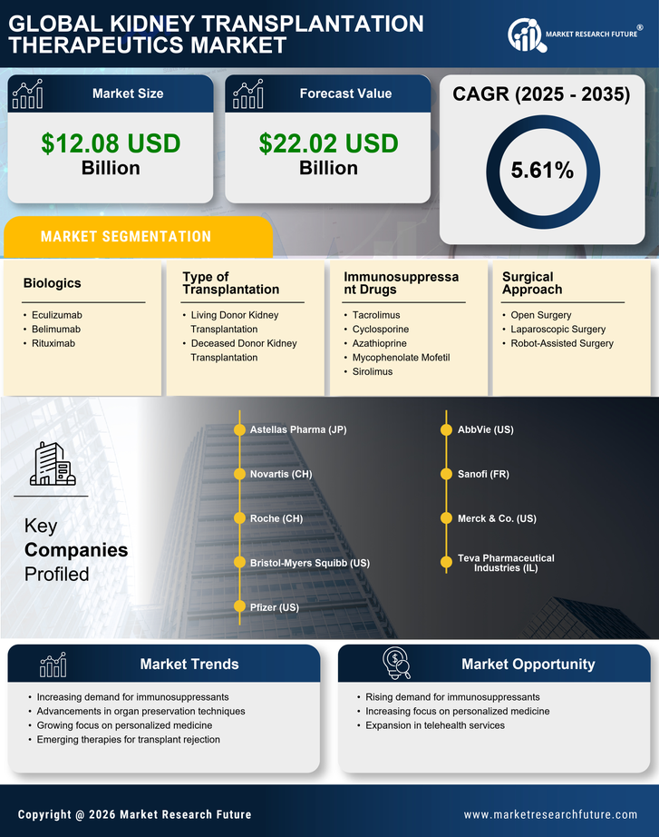 Kidney Transplantation Therapeutics Market Research Report Forecast Till 2035 Infographic