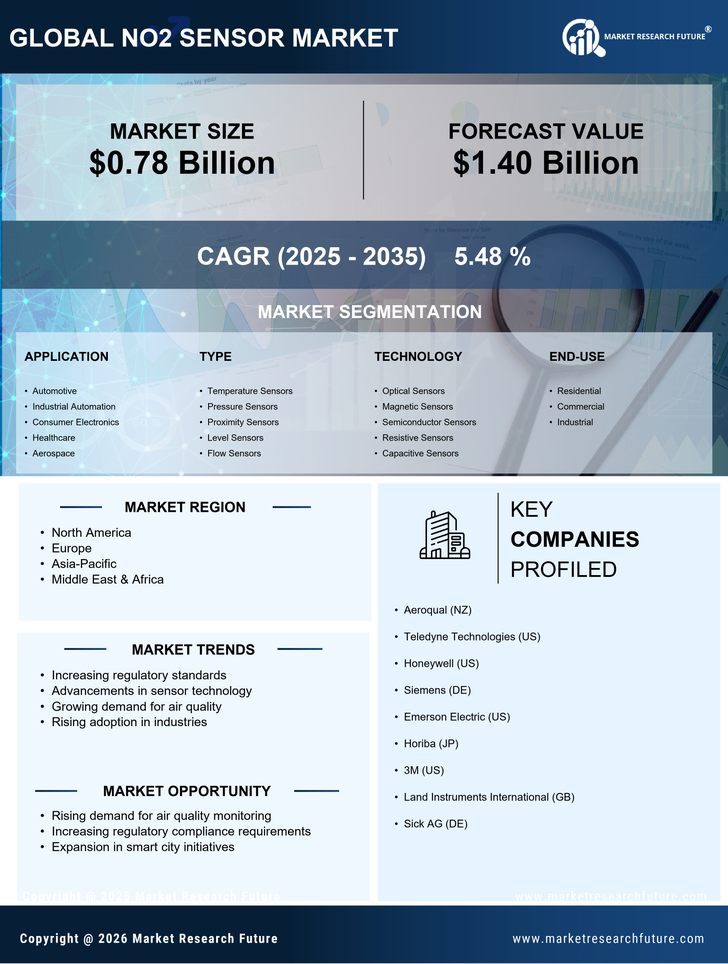 NO2 Sensor Market Research Report - Forecast Till 2035 Infographic