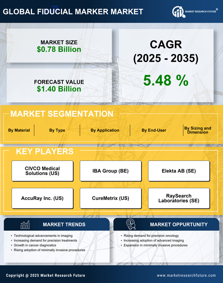 Fiducial Marker Market Research Report- Global Forecast till 2035 Infographic