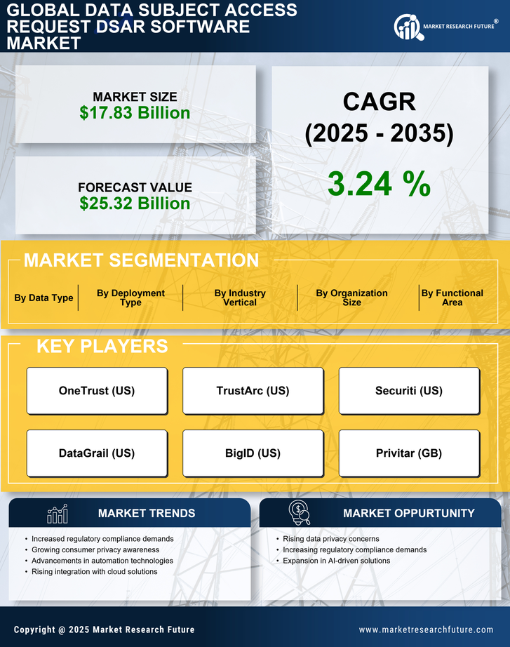Data Subject Access Request Software Market Research Report - Forecast To 2035 Infographic