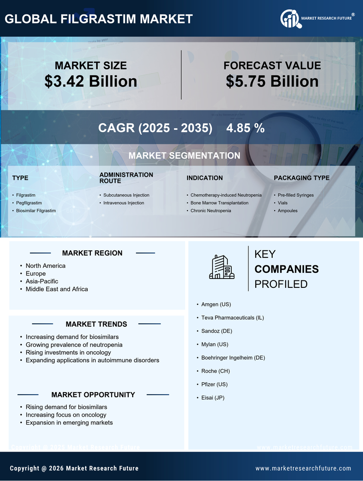 Filgrastim Market Research Report - Global Forecast till 2035 Infographic