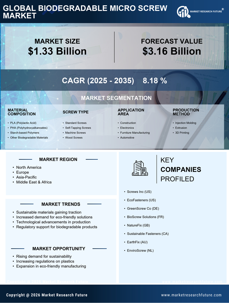 Biodegradable Micro Screw Market Research Report — Global Forecast till 2035 Infographic