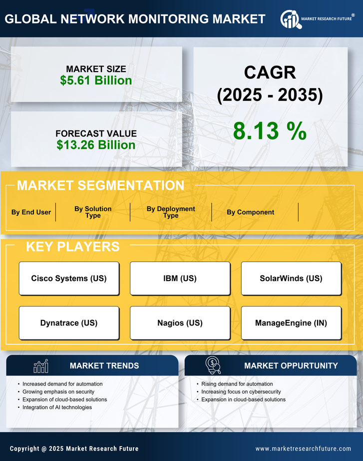 Network Monitoring Market Research Report-Forecast Till 2035 Infographic