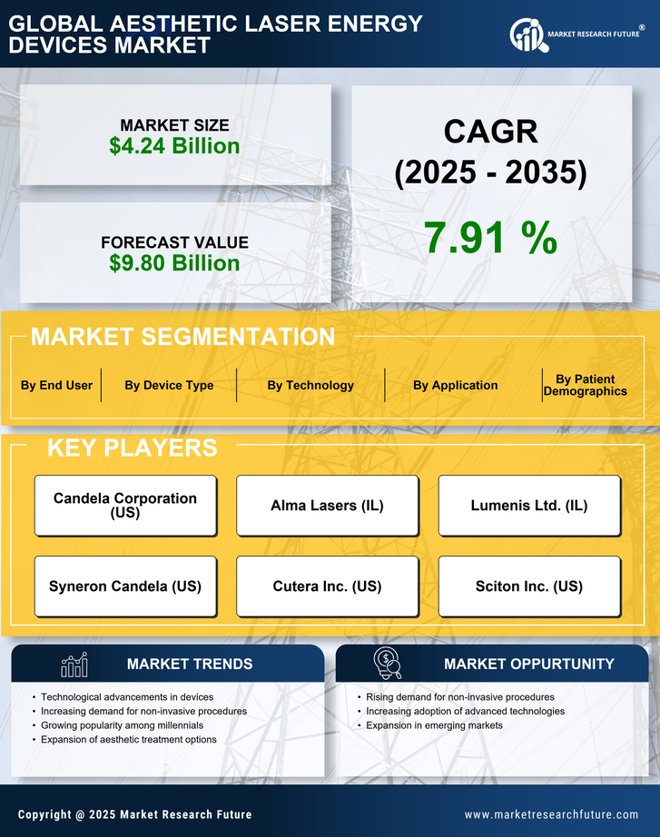 Aesthetic Laser Energy Devices Market Size, Trends, Growth Report 2035 Infographic