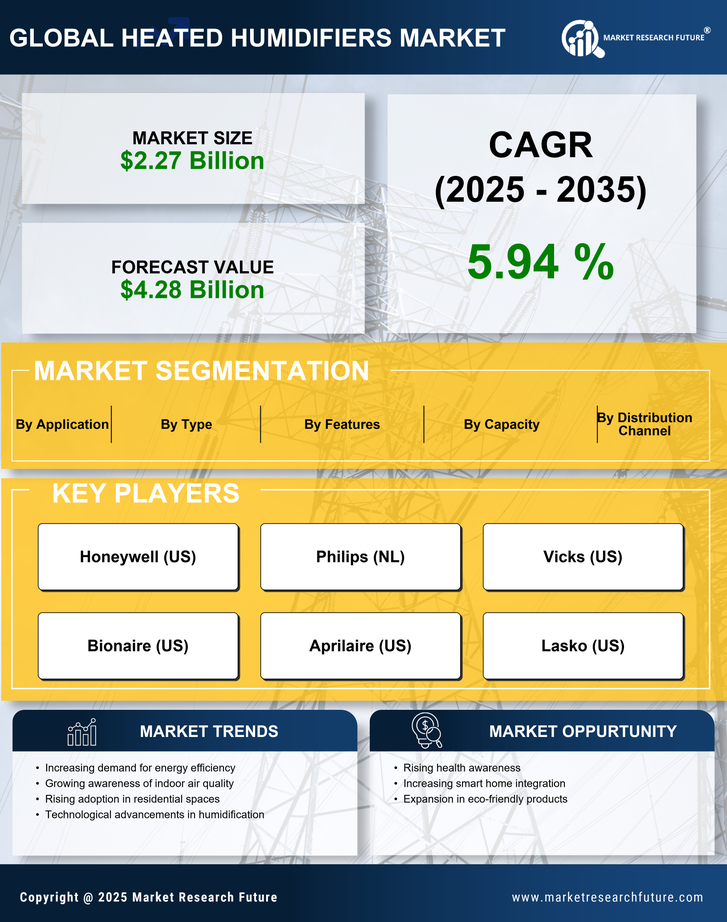 Heated Humidifiers Market Research Report - Global Forecast till 2035 Infographic
